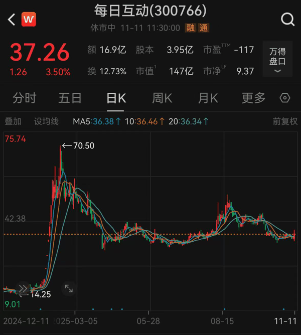 每日互动年内股价走势 来源：Wind