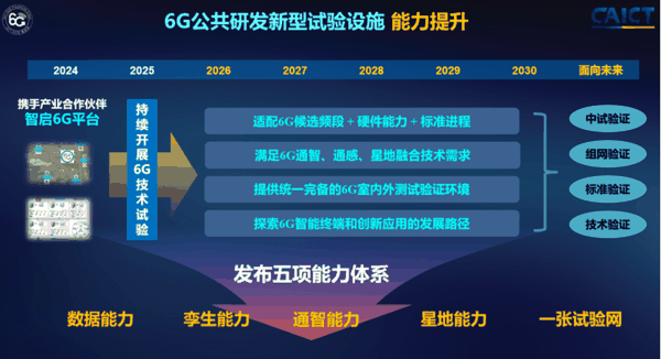 大会主办方之一IMT-2030（6G）推进组宣布6G公共研发新型试验设施能力提升。IMT-2030（6G）推进组供图