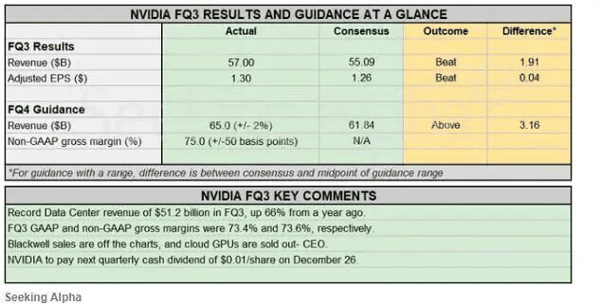英伟达财报信息｜来源：英伟达