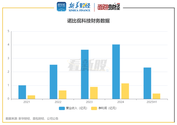 图2：诺比侃科技财务数据