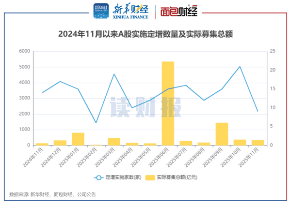 图1：2024年11月以来A股实施定增数量及实际募集总额