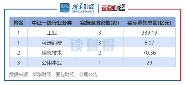 图3：2025年11月各行业定增实施数（按中证行业分类）