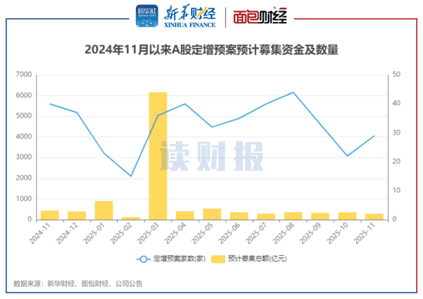 图4：2024年11月A股披露定增预案公司家数及定增拟募集总额