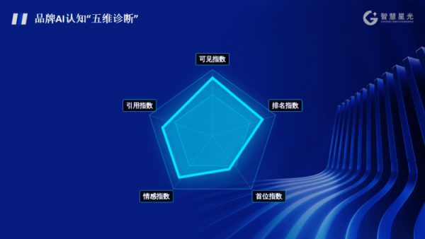 图：独创五维评估体系