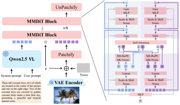 Qwen-Image 架构示意图