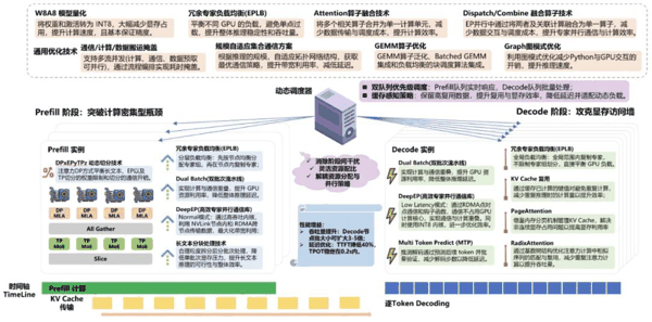 MACA 套件大模型推理优化技术。