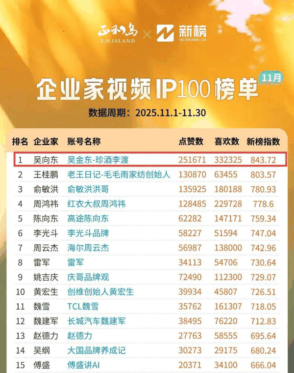 吴向东登顶11月《企业家视频IP100榜单》。资料图片