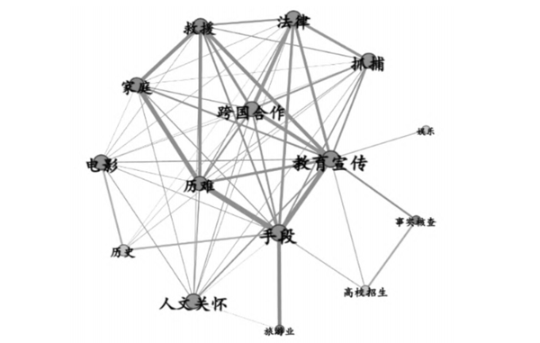 图2：主题关联强度图。