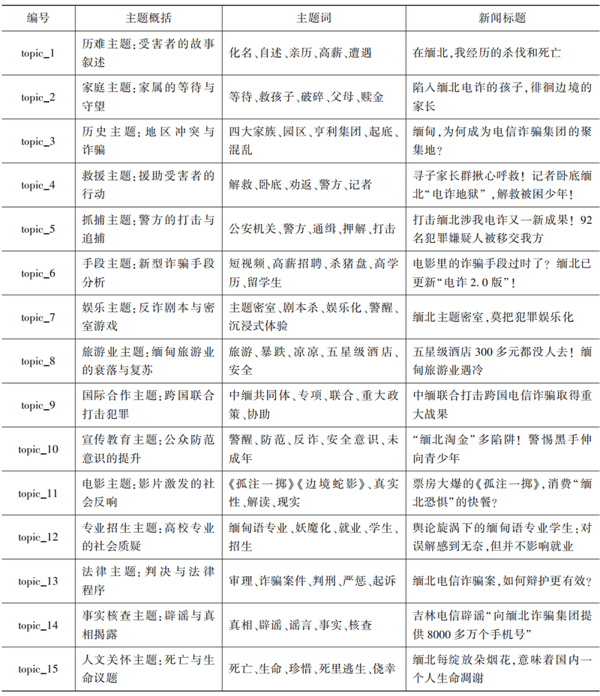 表1：LDA主题提取结果。