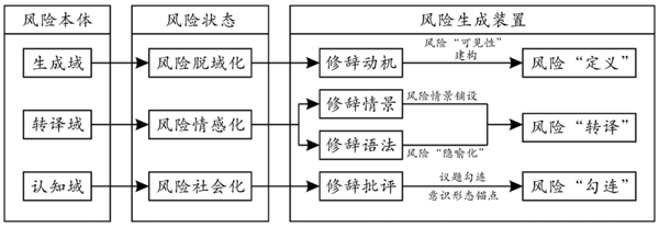 图1：“风险本体”的动态生成机理。