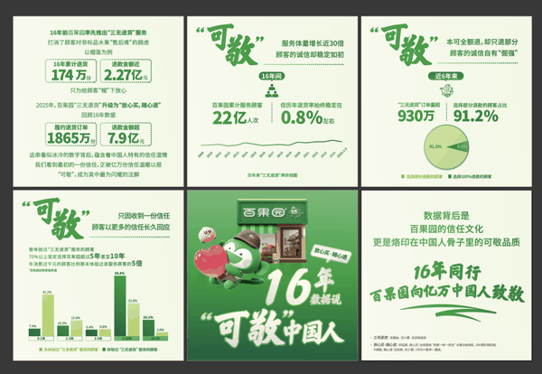 百果园回顾十六年“三无退货”数据。企业供图