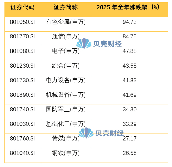 2025年申万一级行业涨幅前十