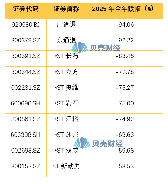 2025年A股个股跌幅前十，数据来自Wind。