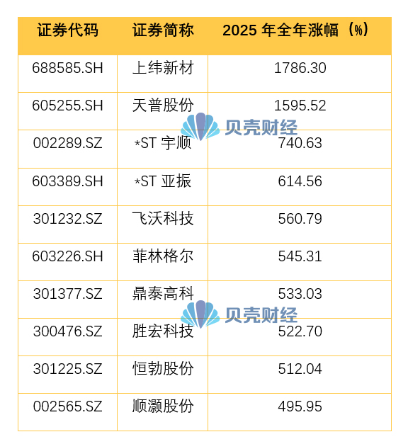 2025年A股个股涨幅前十，数据来自Wind。