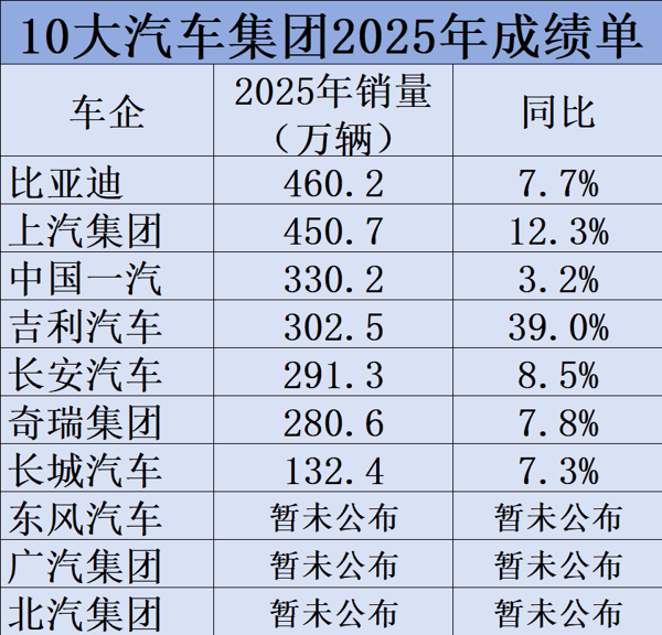 数据来源：车企官网，时代周报记者制图