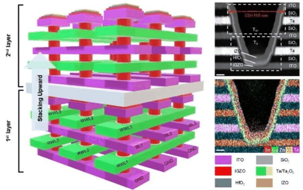 图 1 4F² 双门 2T0C 内存阵列的示意图和扫描电子显微镜表征