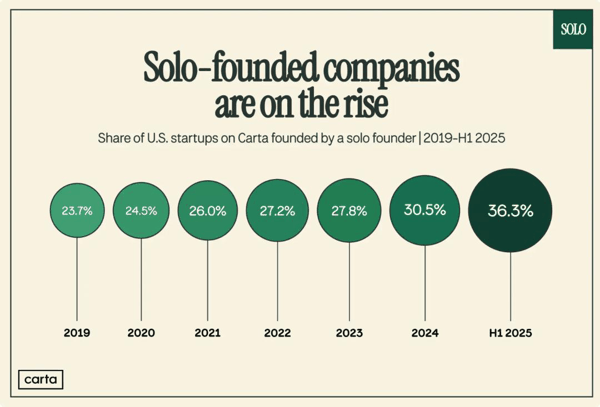 一人公司占比趋势 | 图片来源：solofounders.com