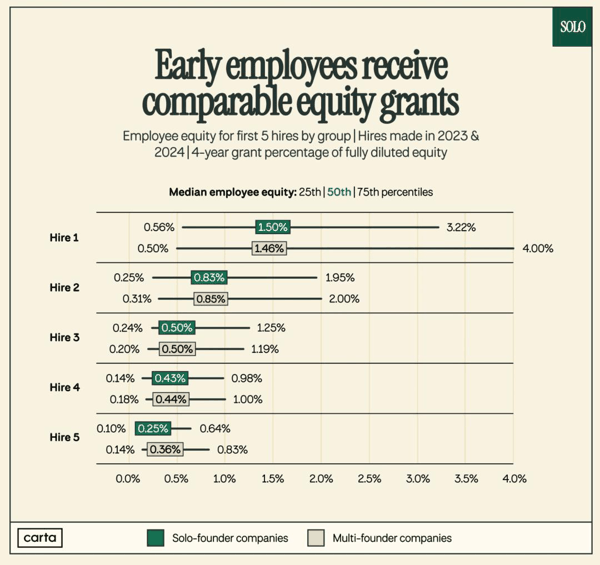 一人公司和联创前五位员工股权中位数接近 | 图片来源：solofounders.com