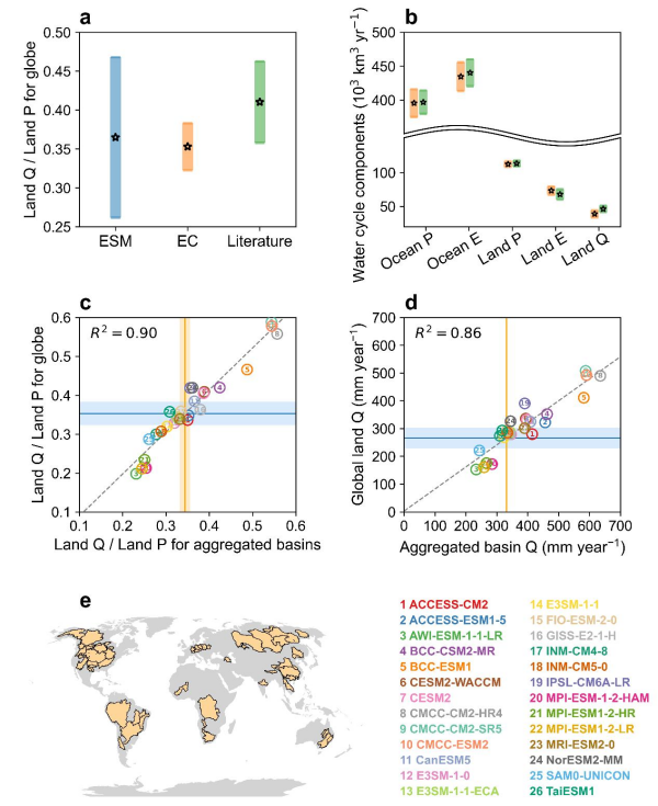 ▲ 全球径流估算及其涌现约束
