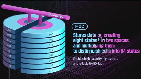 ▲ 采用传统设计的 6 Bit（HLC）NAND 闪存需要 64 个独立的电压状态，而 SK 海力士只需要 8 个独立状态