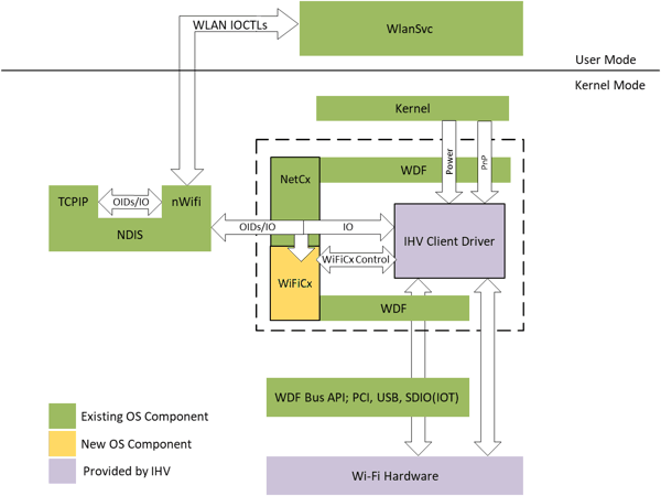 ▲ WiFiCx 体系结构
