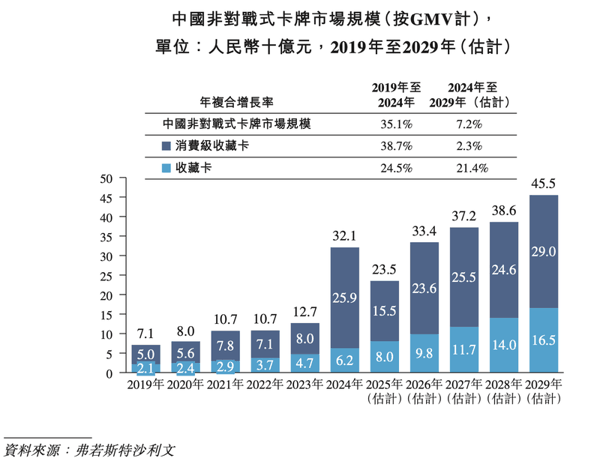 弗若斯特沙利文统计的中国非对战式卡牌市场规模。图/Suplay招股书