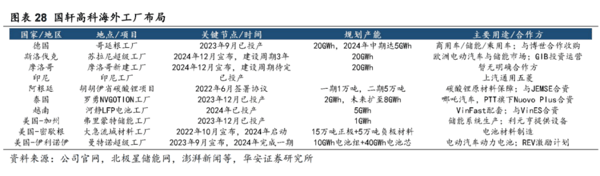 图说：国轩高科海外工厂布局