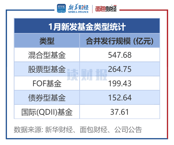 图1：1月新发基金类型统计
