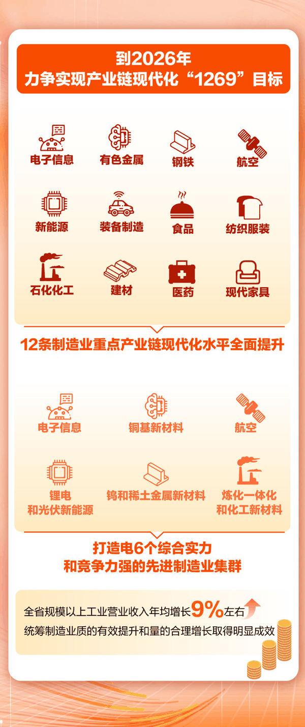 江西省“1269”行动计划示意图。