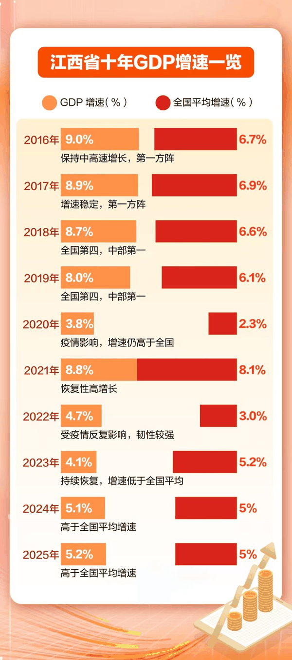 江西省近十年GDP增速一览。