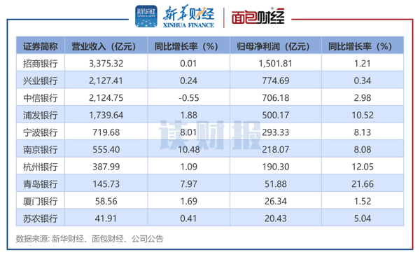 图1：已披露2025年度业绩快报的上市银行营业收入与归母净利润情况
