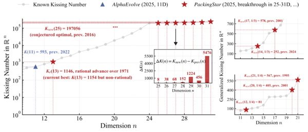AI 在亲吻数问题上的突破