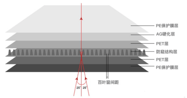 ▲ 传统防窥膜结构，图片来自@上海复瞻智能科技