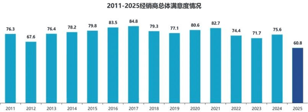 经销商满意度评分 图源：中国汽车流通协会