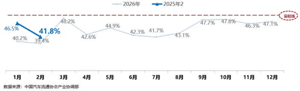 二手车经理人指数 图源：中国汽车流通协会