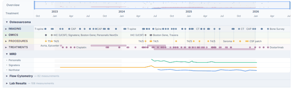 图 | 西德的治疗时间表（来源：西德）
