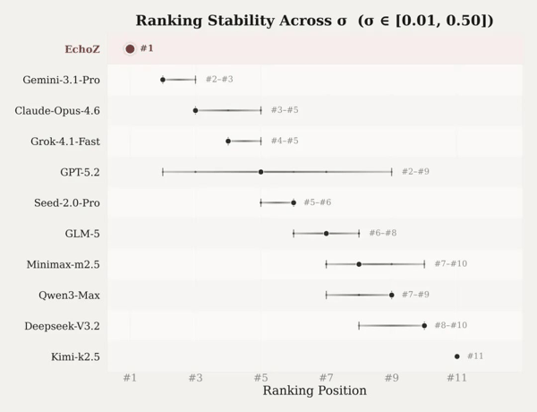 EchoZ在排名鲁棒性测试中稳定第一