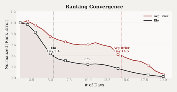 模型排名收敛速度对比
