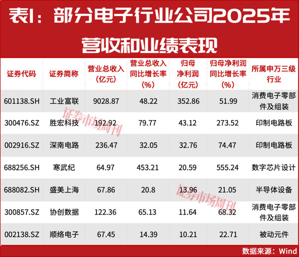 电子行业利润同比增长72%！工业富联、胜宏科技等领跑