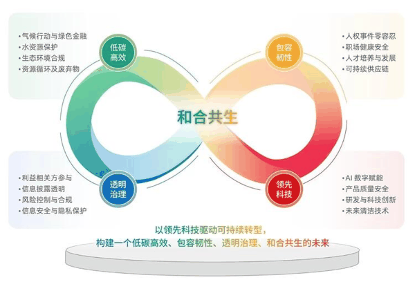 图：TCL科技ESG战略