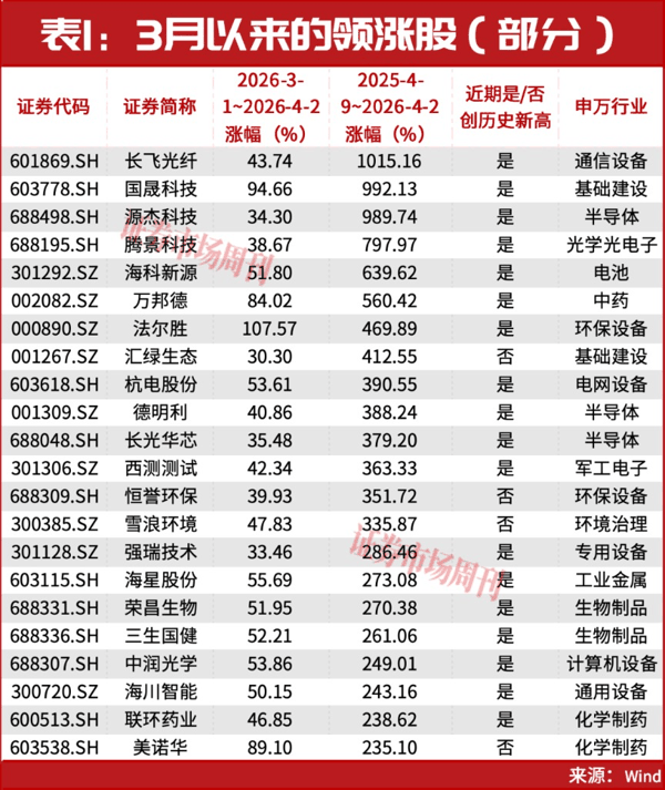 国家队再次出手！一年涨10倍！长飞光纤股价又创新高的背后密码“！