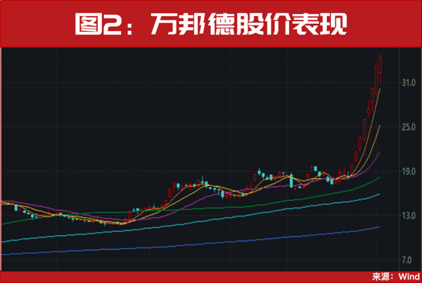 国家队再次出手！一年涨10倍！长飞光纤股价又创新高的背后密码！