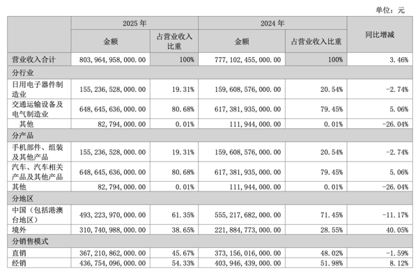 比亚迪的营业收入构成｜图片来源：比亚迪 2025 年财报截图