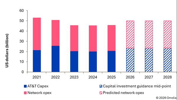图1：AT&T 财务指引与基于模型预测的网络OPEX。资料来源：Omdia。