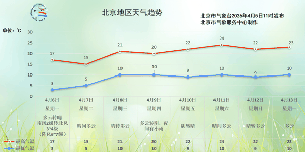 4月6日至13日北京地区天气趋势图。北京气象台供图