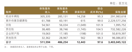 图源：人保业绩公告