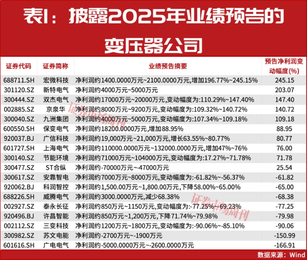 变压器出口上升36%！这些公司正吃到AI算力红利