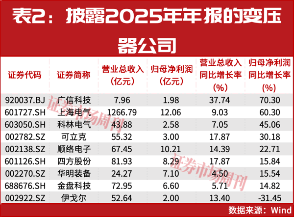 变压器出口上升36%！这些公司正吃到AI算力红利