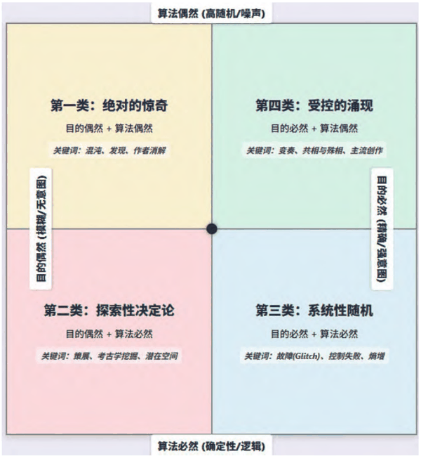 图4 ：人工智能生成艺术的四种算法偶然。本图来自原文，《北京电影学院学报》2025年第12期。