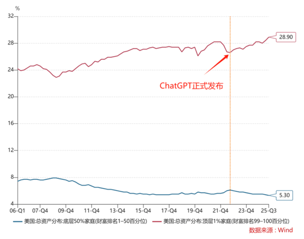 ▲ChatGPT发布前后，美国顶层1%与底层50%的家庭总资产占比变化。数据来源/wind数据库